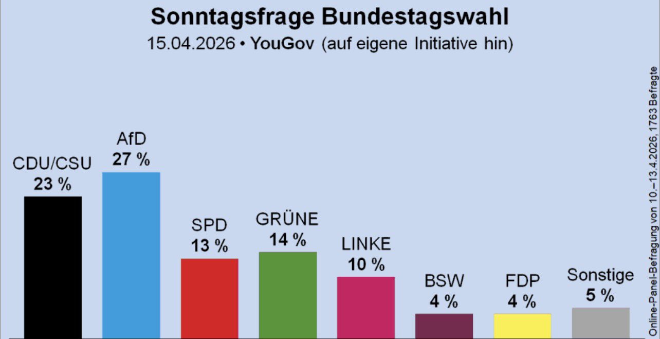 Sonntagsfrage: AfD nun ganz klar vor Union