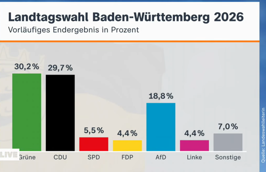 Baden-Württemberg hat Schwarz-Blau gewählt, bekommt aber Grün-Schwarz